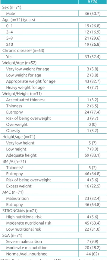 Table 1  Social and clinical characteristics, and nutritional  status of children and adolescents (n=71).