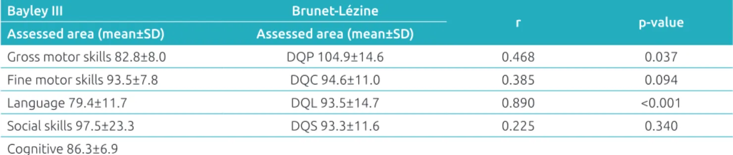 Table 3  Correlation between the Bayley III Scale and the Brunet–Lézine Scale domains per area for Group 3 (20  patients aged from 18 to 24 months old).