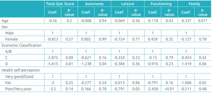 Table 3  Univariate linear regression model for the AUQEI domains versus sociodemographic characteristics of  children with poor school performance.