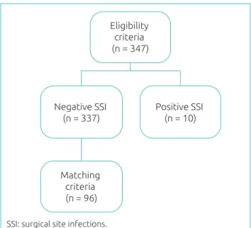 Figure 1 Flow chart of medical records selection of  patients who underwent orthopedic surgery in the  Jamil Haddad National Institute of Traumatology and  Orthopedics, Rio de Janeiro, 2012–2013.