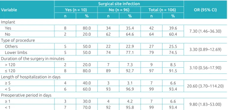 Table 2 Characteristics of the surgeries in patients submitted to orthopedic surgery.