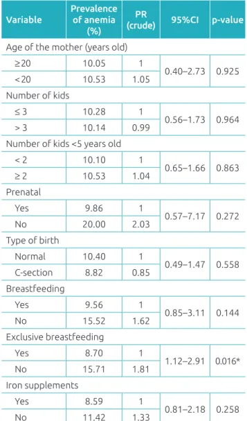 Table 3 Prevalence of anemia and crude prevalence  ratio according to individual characteristics of the  children enrolled in public daycare centers in Vitória  da Conquista