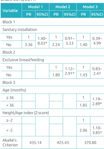 Table 4 Multivariate analysis using Poisson regression  for anemia and associated factors in children enrolled  in public daycare centers in Vitória da Conquista