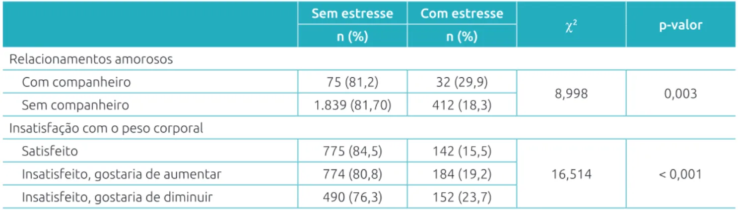 Tabela 2 Percepção de estresse de acordo com a insatisfação com o peso corporal e os relacionamentos amorosos  em adolescentes do Amazonas, 2011.