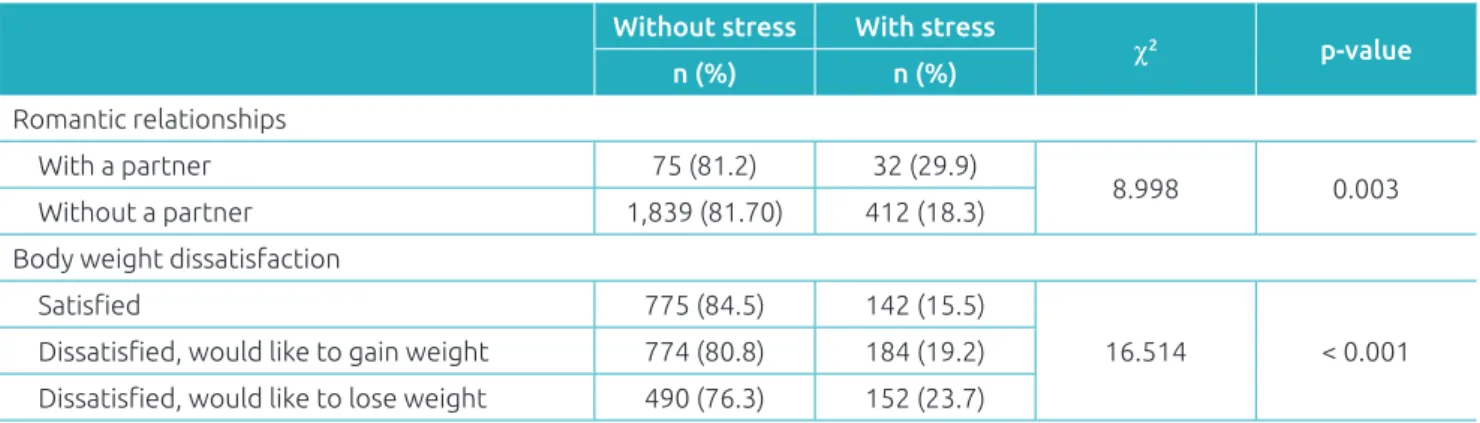 Table 2 Perception of stress according to body weight dissatisfaction and romantic relationships among adolescents  in Amazonas, 2011.