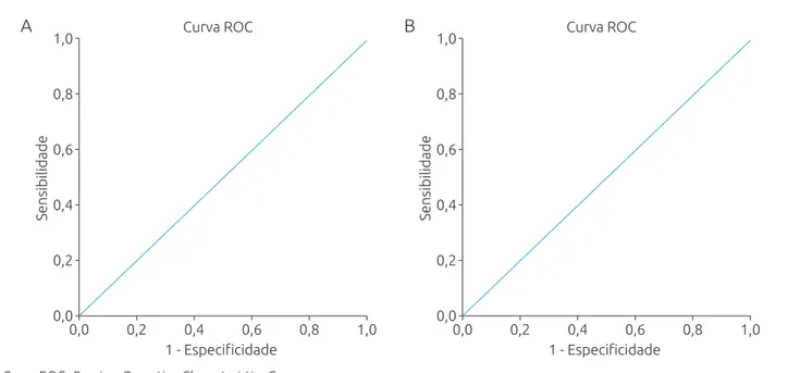 Figura 1 (A) Receiver Operating Characteristics Curve para valor de corte de T‑cell receptor excision circles de 15/µL,  com área sob a curva de 1,00