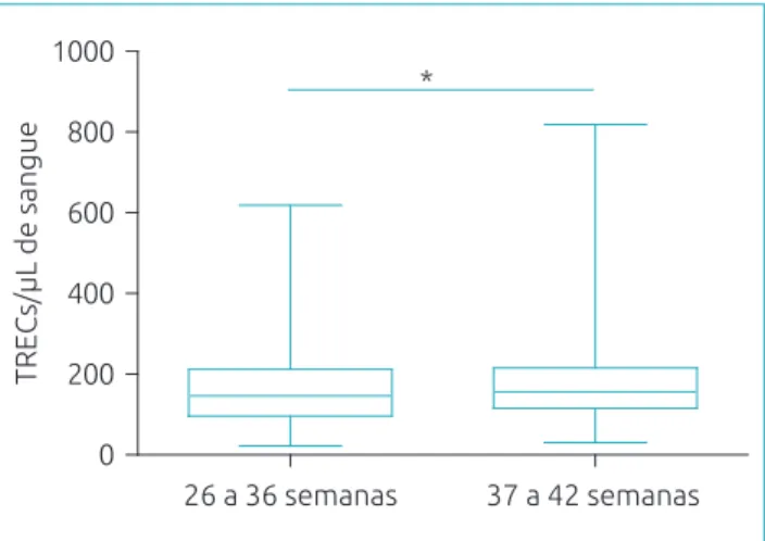 Figura 3 Concentração de TRECs/µL em 180 recém‑nascidos  prematuros (26 a 36 semanas) e 1.368 nascidos a termo  (37 a 42 semanas), quantiicados por reação em cadeia  da polimerase em tempo real
