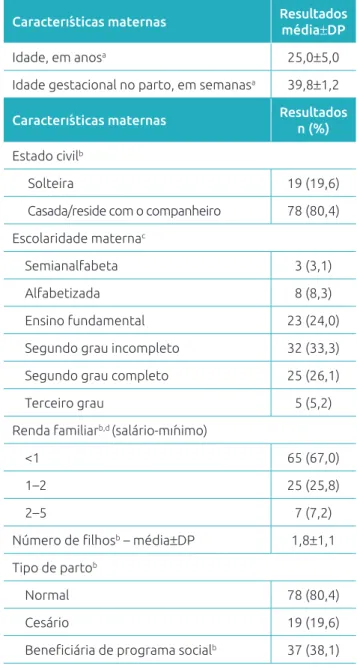Tabela 1 Características gerais das 100 lactantes  atendidas para o parto no Hospital Universitário Ana  Bezerra, Santa Cruz, Rio Grande do Norte.