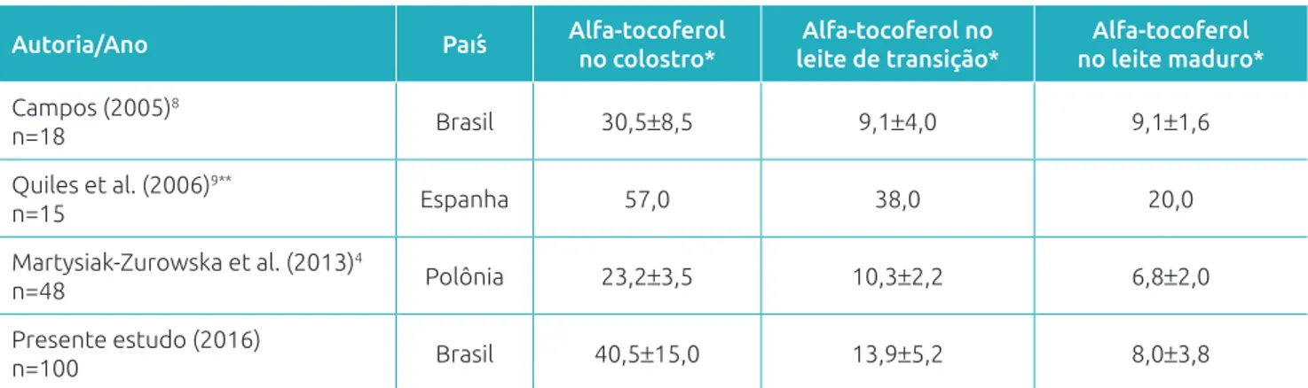 Tabela 2 Estudos longitudinais com valores de alfa-tocoferol em leite humano de diferentes fases da lactação.