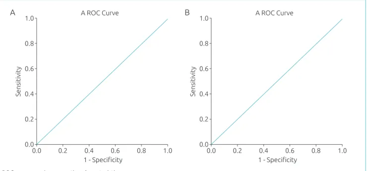 Figure 1 (A) Receiver operating characteristic curve for cutof value of T-cell receptor excision circles of 15/µL,  with area under the curve of 1.00