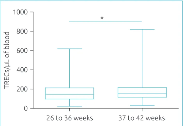 Figure 3 Concentration of TRECs/μL in 180 preterm  newborns (26–36 weeks) and 1,368 full-term infants  (37–42 weeks), quantiied by real-time polymerase  chain reaction