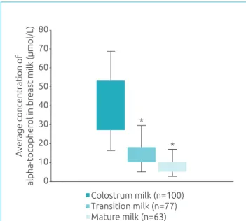 Figure 2 Estimated average intake of vitamin E for infants during lactation, considering the volume of milk ingested  per day.