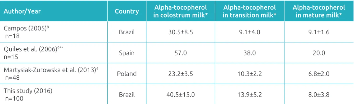 Table 2 Longitudinal studies with values of alpha-tocopherol in human milk from diferent stages of lactation.