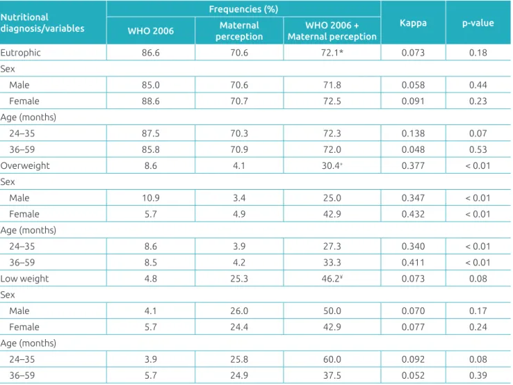Table 2 Nutritional diagnosis frequency of preschool children (%) and diagnostic agreement (Kappa) considering  the maternal perception and the nutritional status according to weight/height of children attending public daycare  centers of Campina Grande, P