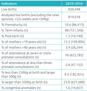 Table 1  Health indicators in the city of São Paulo in the  period from 2010 to 2014.