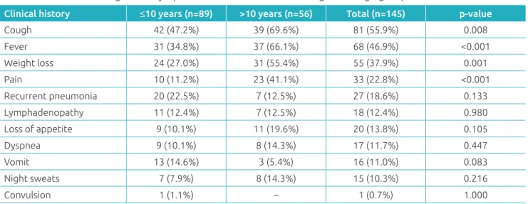 Table 2  Distribution of signs and symptoms of tuberculosis according to the age group.