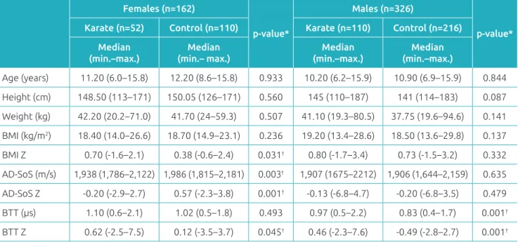 Table 1 shows overall characteristics of karate practitioners  and control groups according to gender