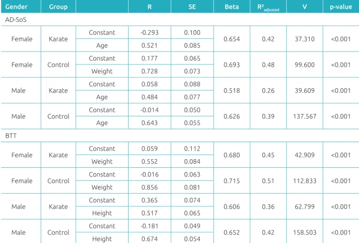 Table 4  Results of the multiple linear regression model for Amplitude‑Dependent Speed of Sound and Bone  Transmission Time variables among females (F) and males (M) by group, according to anthropometric variables.