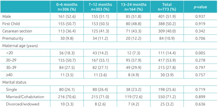 Table 1 presents the sex, birth order, type of delivery, preterm  birth, maternal age, and marital status according to age