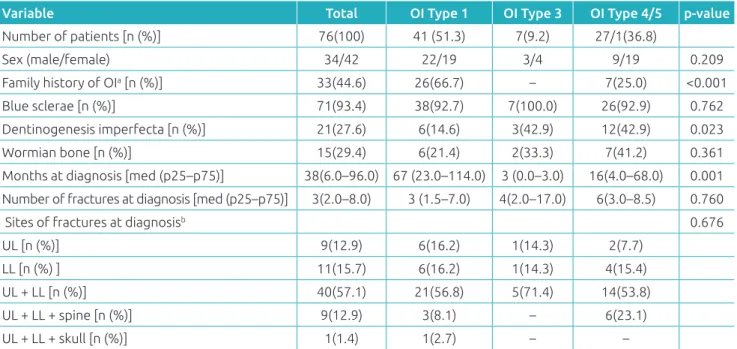 Table 1 Clinical features at the time of diagnosis by type of osteogenesis imperfecta.