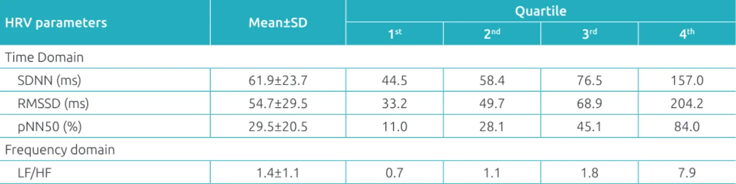 Table 2 Criterion used for stratiication of heart rate variability parameters in statistical analysis (n=1152).