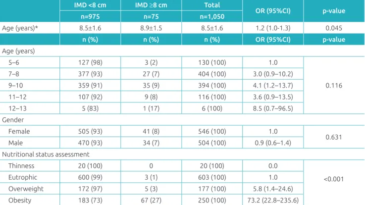 Table 1 shows the distribution of children and adolescents  according to age, gender, and nutritional status