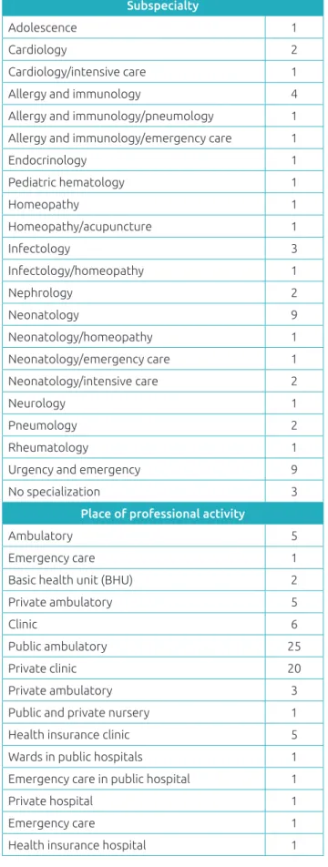 Table 1  Distribution of pediatricians according to  subspecialty and place of professional activity.