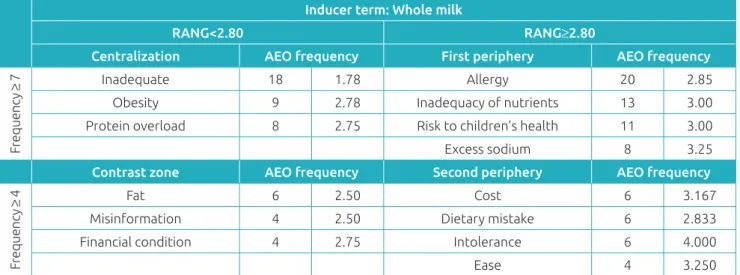 Table 3  Vergès distribution of terms evoked by inducing stimulus whole milk, distributed by the median and the  average order of evocation (AEO)