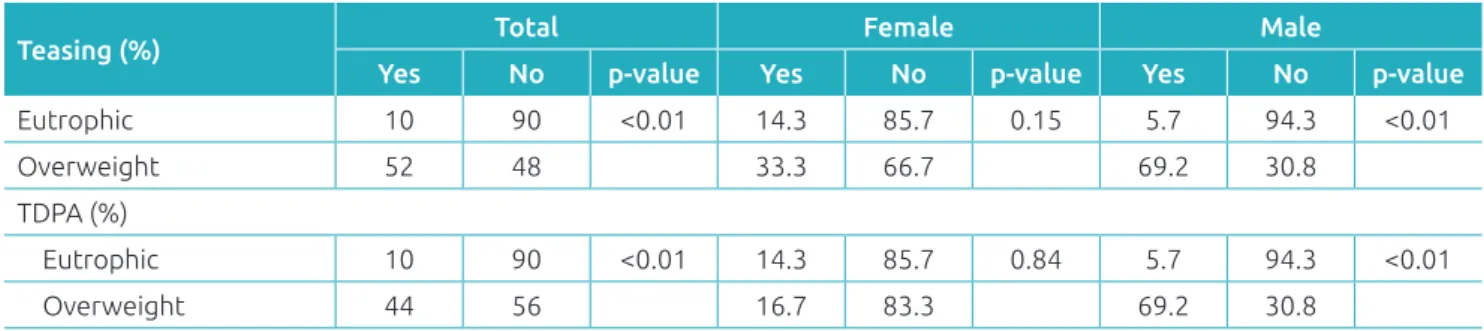 Table 2  Comparisons of proportions of adolescents who reported-weight teasing and TDPA according to body  mass index (eutrophic and overweight).