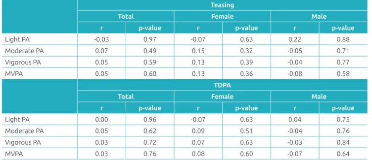 Table 3  Correlation between physical activity and weight-teasing and TDPA.