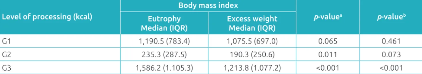 Table 4  Kcal intake from minimally processed foods (G1), processed foods (G2), and ultra-processed foods (G3)  according to the body mass index of adolescents, Palmeira das Missões, RS, Brazil, 2013–2014.