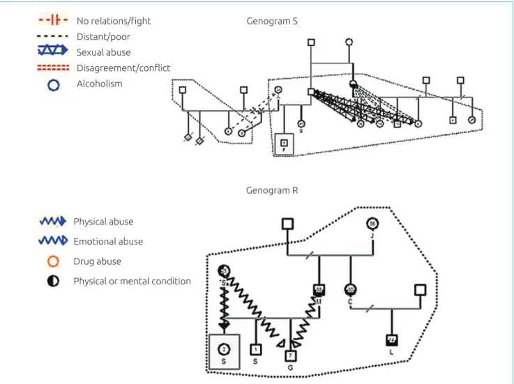 Figure 2 (genogram S) illustrates an extended family arrange- arrange-ment, formed by three generations living in the same household: 