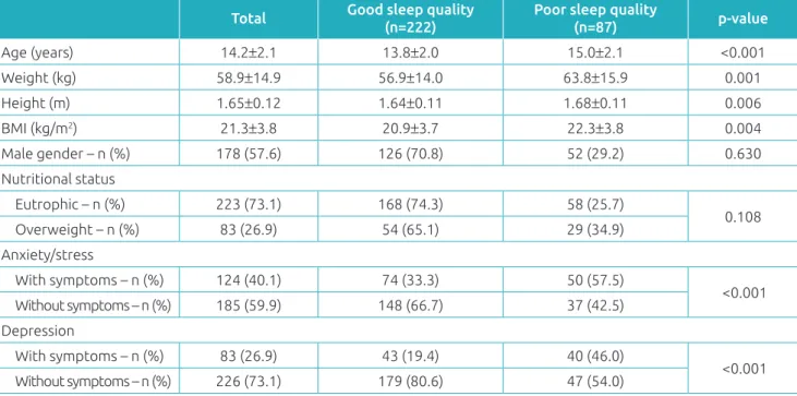 Table 1  General characteristics of the total sample and groups of adolescentes with good and poor sleep quality.