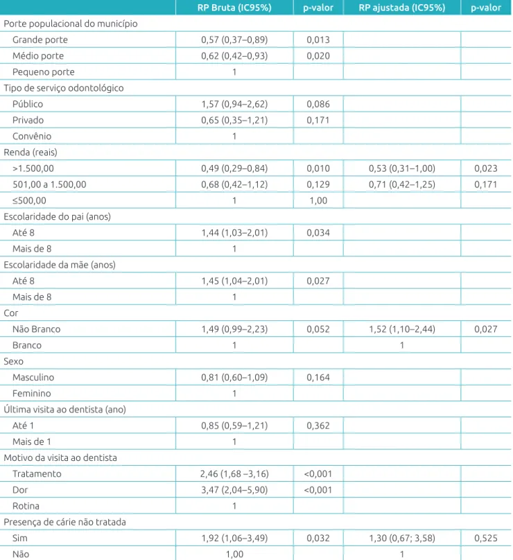 Tabela 2 Variáveis socioeconômicas e demográicas associadas à prevalência de odontalgia