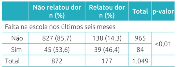 Tabela 4 Dor de dente e absenteísmo de escolares de  12 anos, nos últimos seis meses. Direção Regional de  Saúde VII de São Paulo, 2011.