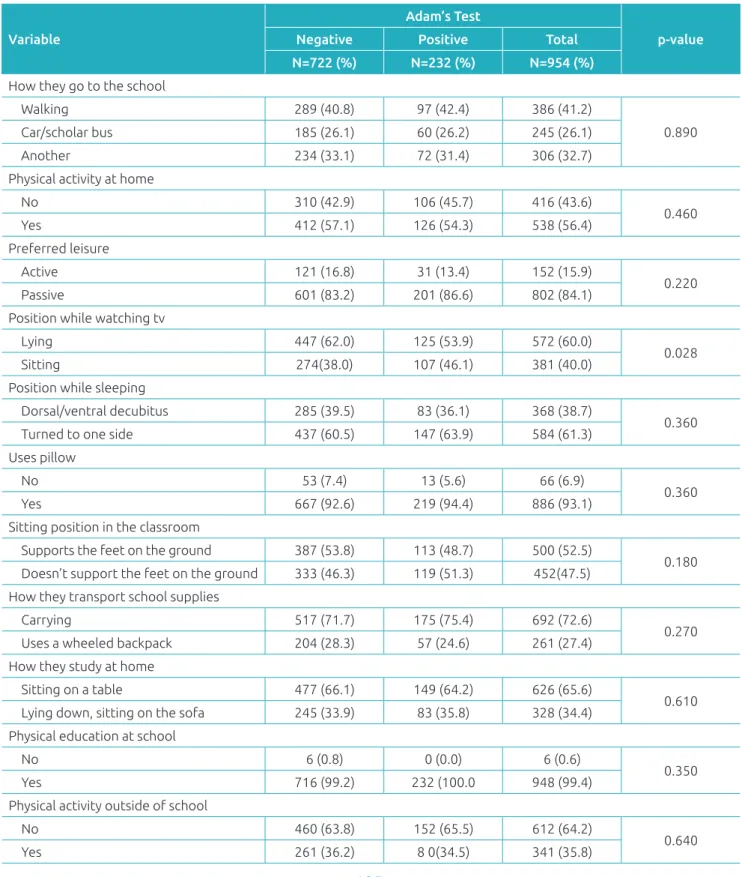 Table 2  Prevalence of  positive Adam’s test according to postural habits adopted in daily activities.