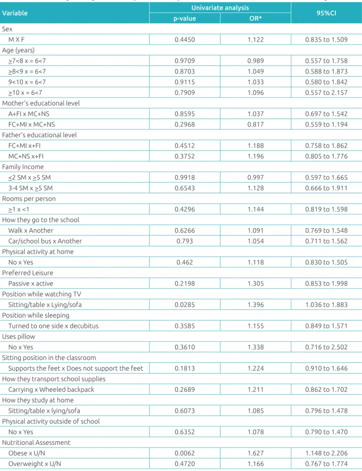 Table 3  Univariate logistic regression analysis to identify associated factors to positive Adam’s testing.