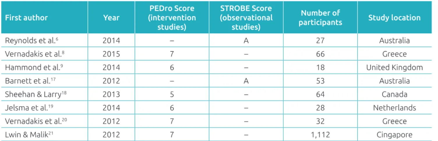 Table 1 demonstrates the data about the methodological  quality of the articles. All studies were published from 2012  to 2015, in journals classiied with an “A” in Qualis Brasil
