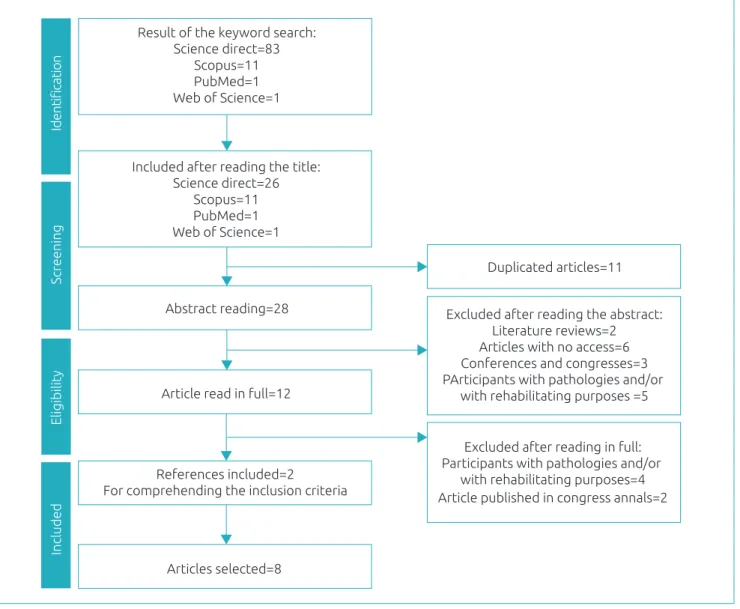 Figure 1 Flowchart of the articles found.