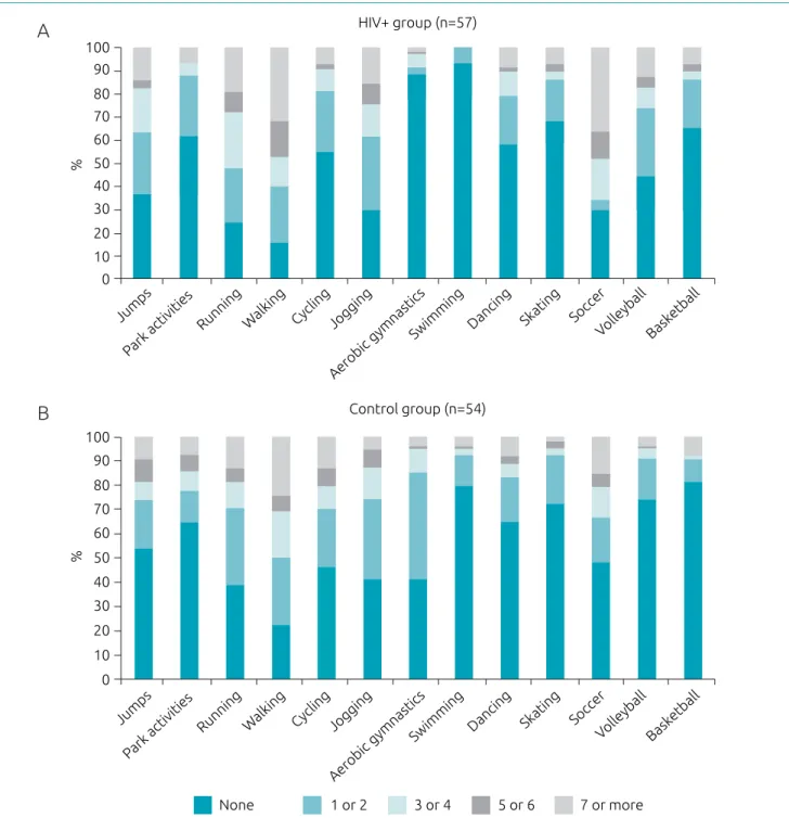 Figure 1 Weekly frequency and type of physical activities reported by adolescents living with HIV (A) and control  group (B)