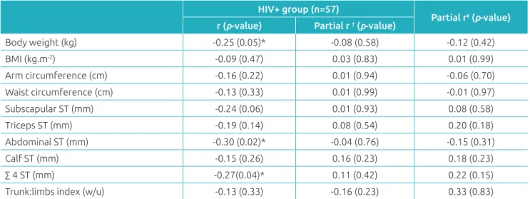 Table 4 Correlation coeicients of the physical activity score and anthropometric indicators of body fat in HIV+ 