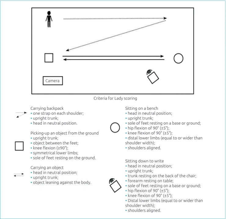 Figure 2 Scheme of the circuit layout for assessing the dynamic posture (LADy) to evaluate the dynamic posture,  with description of the items scored in each activity of daily living