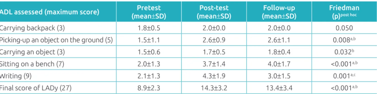 Table 2 Mean scores and standard deviation obtained in the dynamic assessment for each activity of daily living,  and the inal score in the layout for assessing the dynamic posture (LADy), in pretest, post-test, and follow-up  periods (n=27).