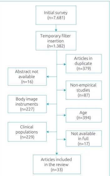 Figure 1 shows the selection of studies for analysis in the pre- pre-sent review. It is important to mention that the initial survey  identiied 7,681 references