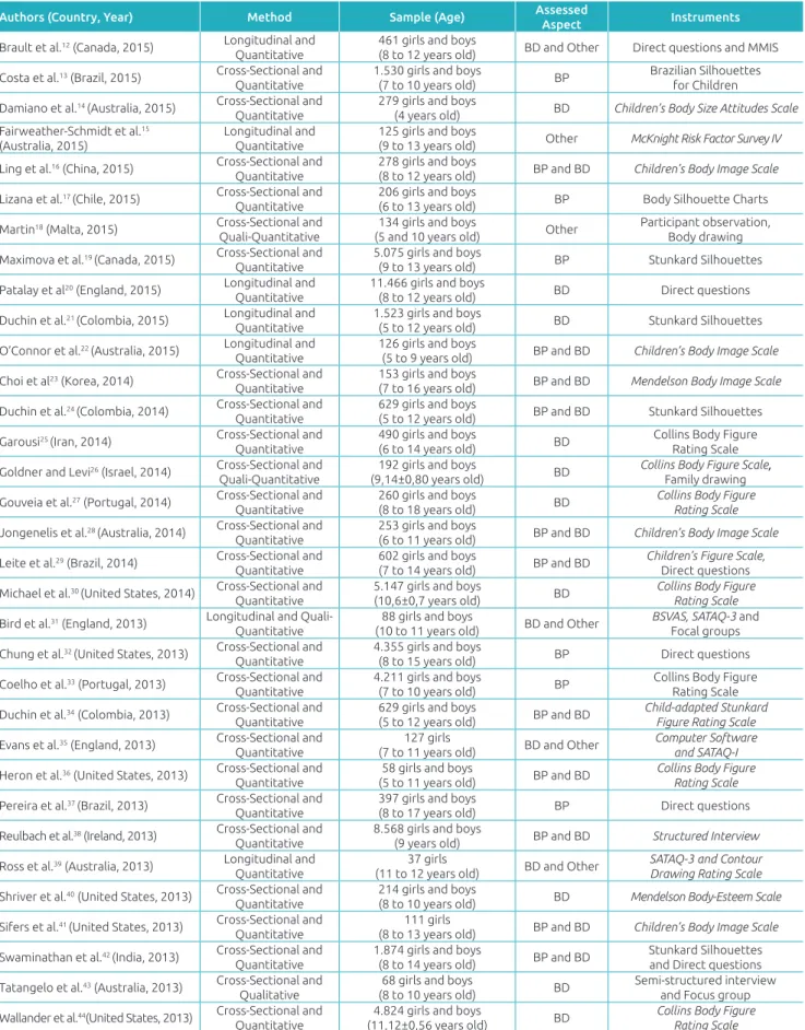 Table 1 Studies on the body image of children, published from 2013 to 2016.