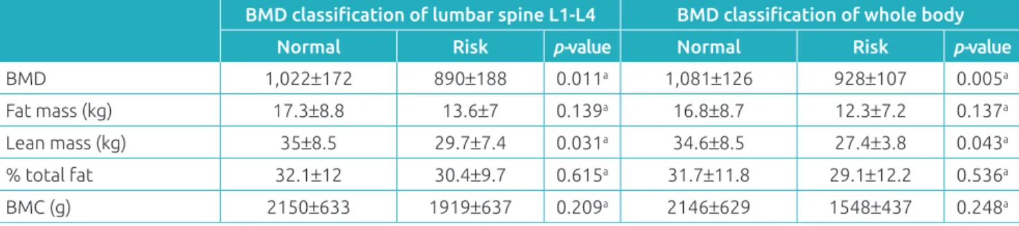 Table 3  Rating distribution of the bone mineral density of whole body and lumbar spine L1-L4 and body composition  in relation to normal and risk groups in patients younger than 20 years old.