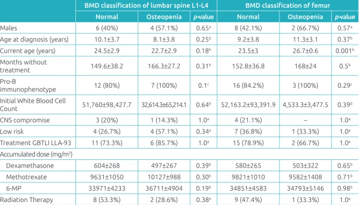 Table 4  Distribution of the classiication of bone mineral density of the whole body and femoral head of normal and  osteopenia groups in patients aged 20 years or more in relation to clinical characteristics and related to treatment.