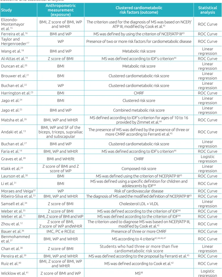 Table 2 Characteristics of the studies included in the systematic review regarding the measurement of exposure,  outcome and statistical analysis.