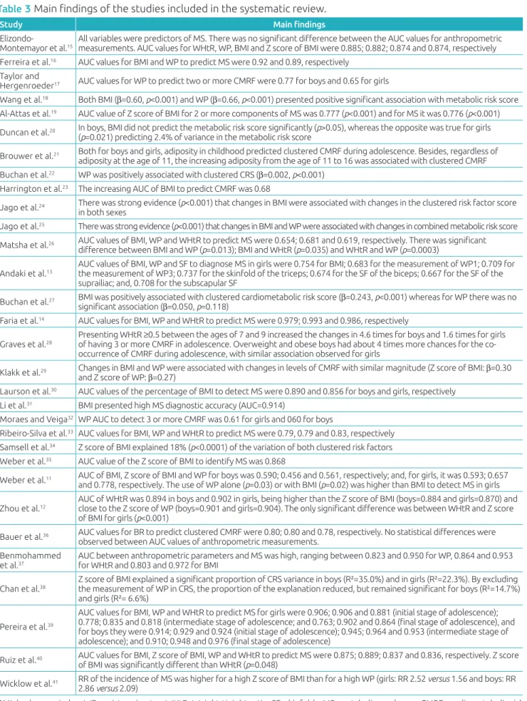 Table 3 Main indings of the studies included in the systematic review.