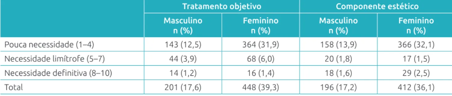 Tabela 3  Modelo de regressão linear múltipla para a Escala de Autoestima de Rosenberg.